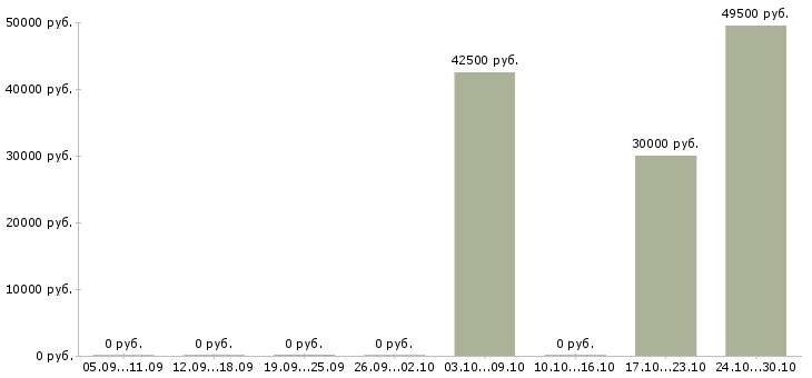 Вакансии токарь на завод в Ставрополе - Медиана зарплат токарь на завод в Ставрополе за 2 месяца