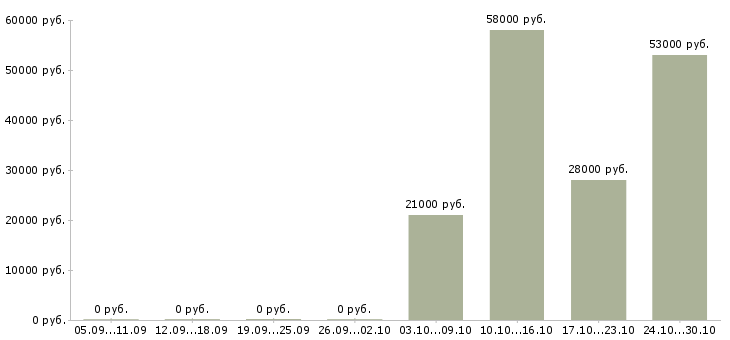 Вакансии требуются упаковщицы в Воронеже - Медиана зарплат требуются упаковщицы в Воронеже за 2 месяца