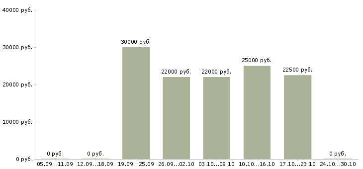 Вакансии удаленная для студентов в Тамбове - Медиана зарплат удаленная для студентов в Тамбове за 2 месяца