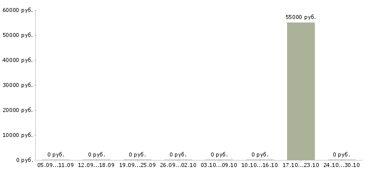 Вакансии управляющая розничной сетью в Сургуте - Медиана зарплат управляющая розничной сетью в Сургуте за 2 месяца