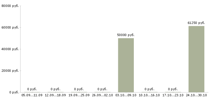 Вакансии управляющий розничной сети в Перми - Медиана зарплат управляющий розничной сети в Перми за 2 месяца