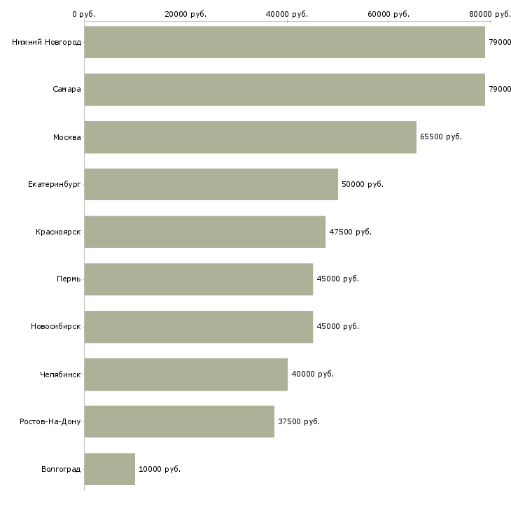 Поиск работы водитель без личного автомобиля-Медиана зарплаты для вакансии «водитель без личного автомобиля» в других городах