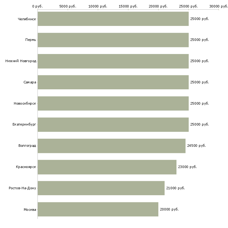 Поиск работы для студентов удаленно-Медиана зарплаты для вакансии «для студентов удаленно» в других городах