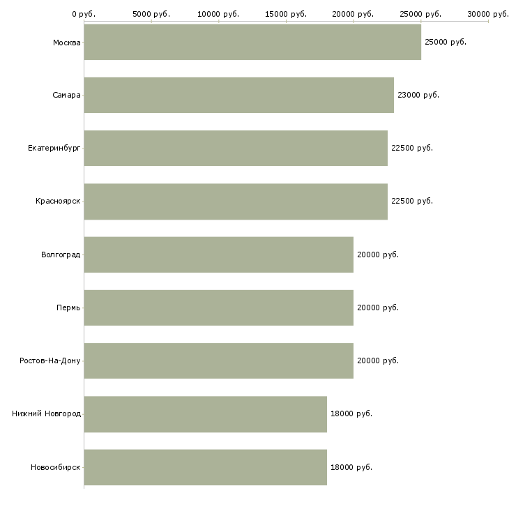 Поиск работы помощник для удаленной работы-Медиана зарплаты для вакансии «помощник для удаленной работы» в других городах