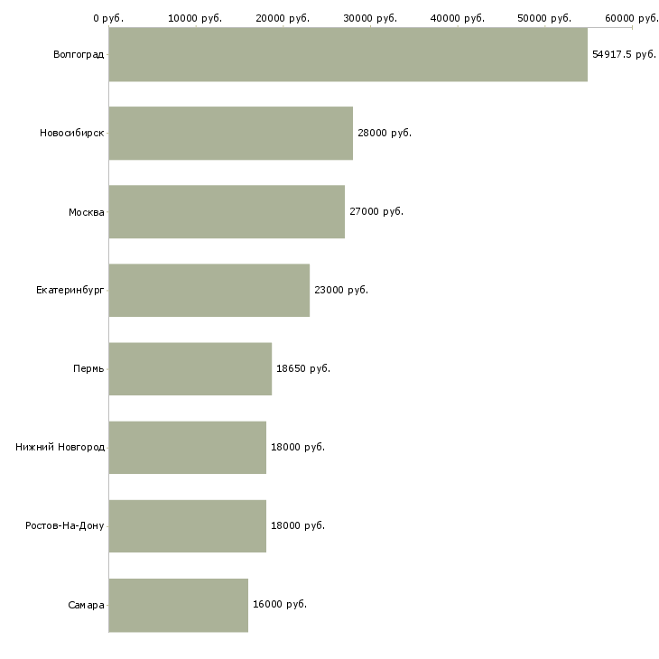 Поиск работы продавец кассир в супермаркет-Медиана зарплаты для вакансии «продавец кассир в супермаркет» в других городах