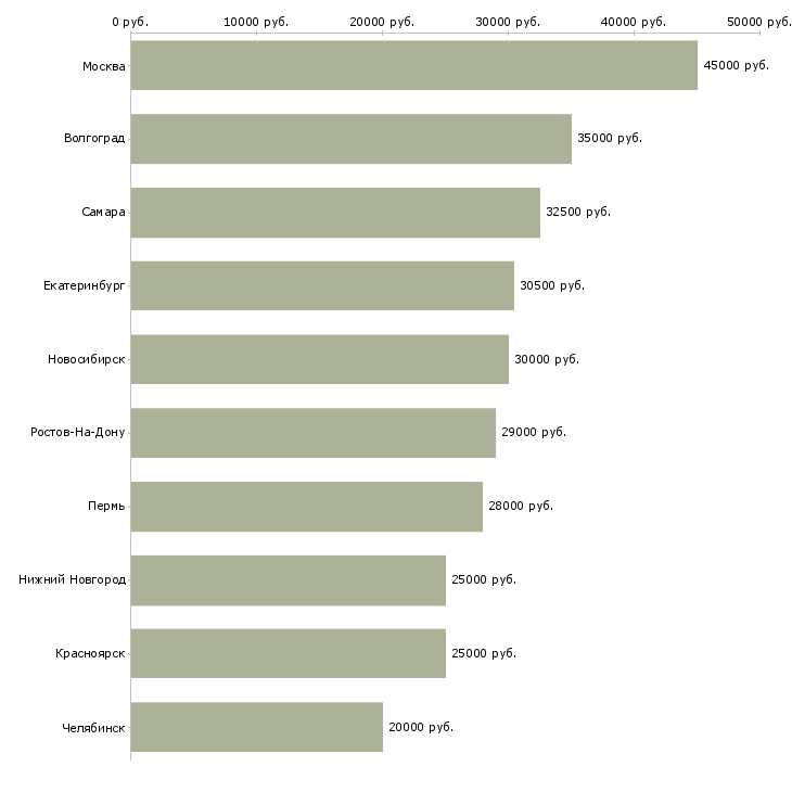 Поиск работы специалист в кадровый отдел-Медиана зарплаты для вакансии «специалист в кадровый отдел» в других городах