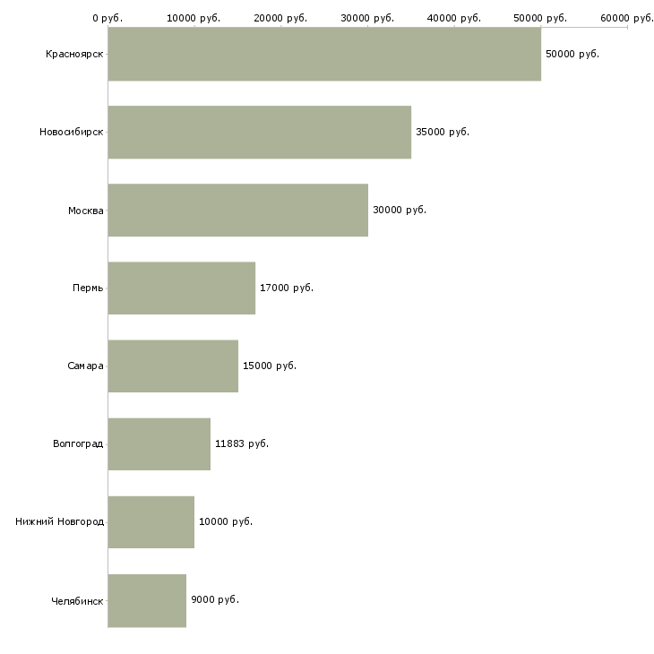 Поиск работы фельдшер предрейсовых осмотров-Медиана зарплаты для вакансии «фельдшер предрейсовых осмотров» в других городах