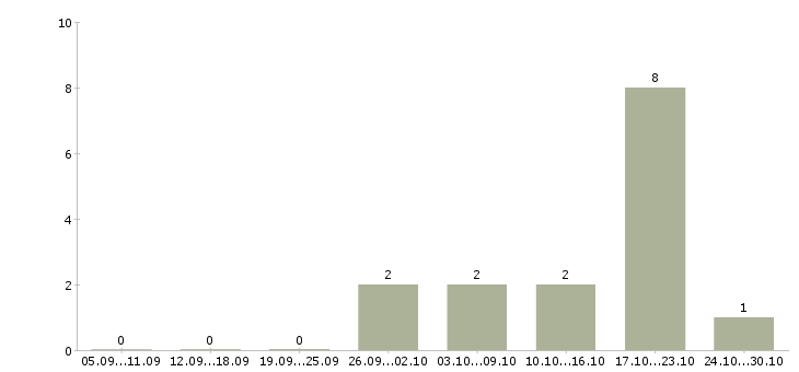 Работа менеджер по развитию проектов Йошкар-ола - Число вакансий Йошкар-ола по специальности менеджер по развитию проектов за 2 месяца