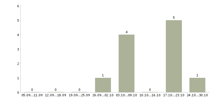 Работа менеджера по контролю качества Йошкар-ола - Число вакансий Йошкар-ола по специальности менеджера по контролю качества за 2 месяца