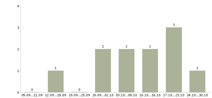 Работа подработка на пк Кабардино-балкария - Число вакансий Кабардино-балкария по специальности подработка на пк за 2 месяца