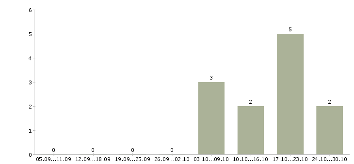 Работа технолог мебели Нижний новгород - Число вакансий Нижний новгород по специальности технолог мебели за 2 месяца