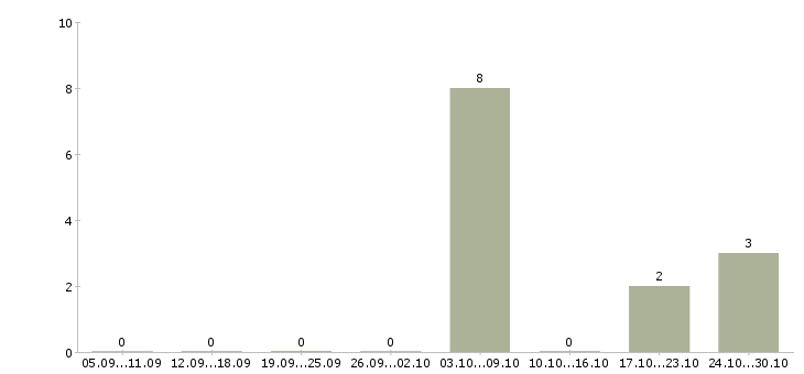 Работа специалист по ремонту оборудования Ростов-на-дону - Число вакансий Ростов-на-дону по специальности специалист по ремонту оборудования за 2 месяца