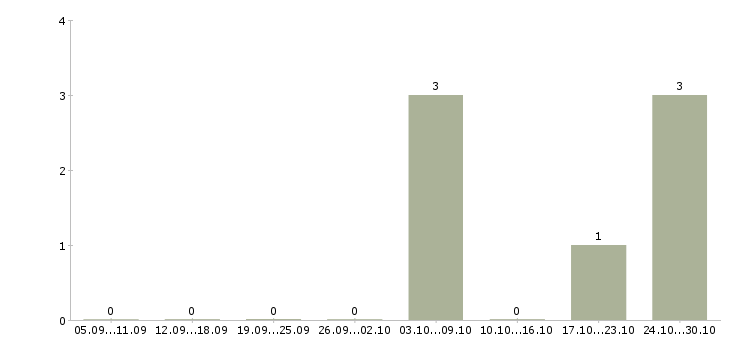 Работа менеджер по подбору кадров Татарстан - Число вакансий Татарстан по специальности менеджер по подбору кадров за 2 месяца