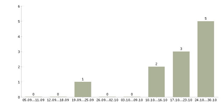 Работа директор по развитию продаж Улан-удэ - Число вакансий Улан-удэ по специальности директор по развитию продаж за 2 месяца