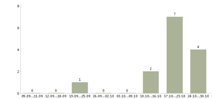 Работа директор по развитию и продажам Чувашия - Число вакансий Чувашия по специальности директор по развитию и продажам за 2 месяца