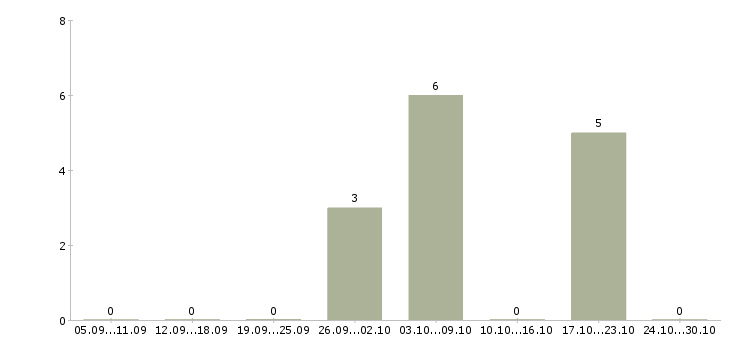 Работа для мам и студентов Чувашия - Число вакансий Чувашия по специальности для мам и студентов за 2 месяца