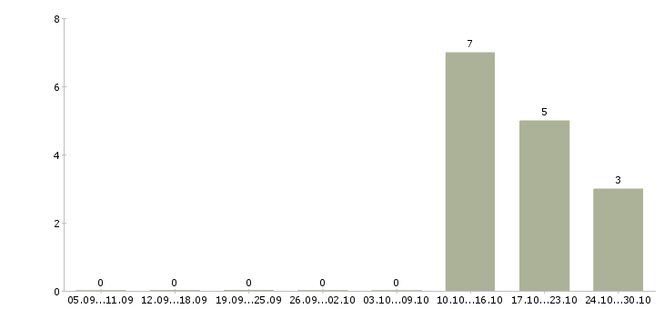 Работа дистанционный оператор Якутия - Число вакансий Якутия по специальности дистанционный оператор за 2 месяца