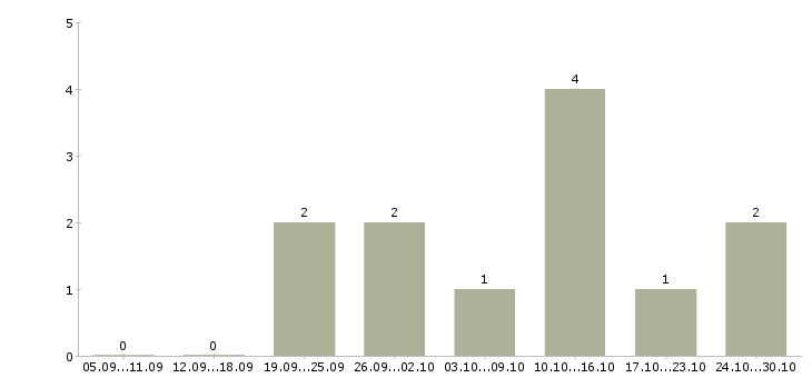 Работа подработка на пк в Балашихе - Число вакансий в Балашихе по специальности подработка на пк за 2 месяца