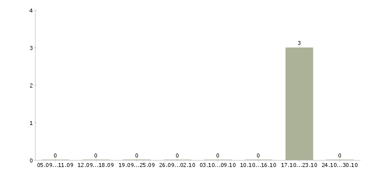 Работа комплектовщик товаров в Барнауле - Число вакансий в Барнауле по специальности комплектовщик товаров за 2 месяца