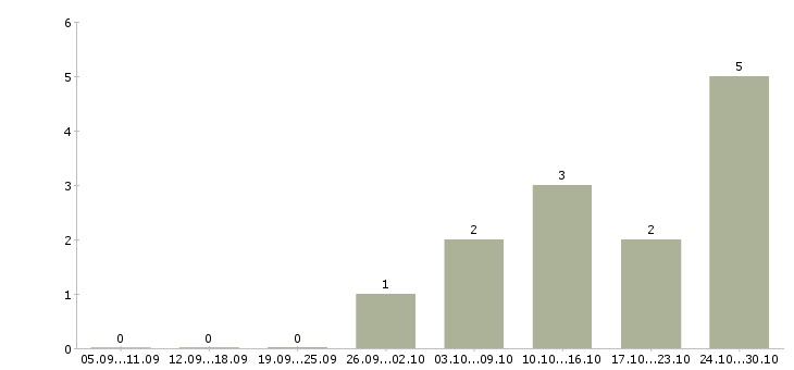 Работа менеджер подработка в Бийске - Число вакансий в Бийске по специальности менеджер подработка за 2 месяца