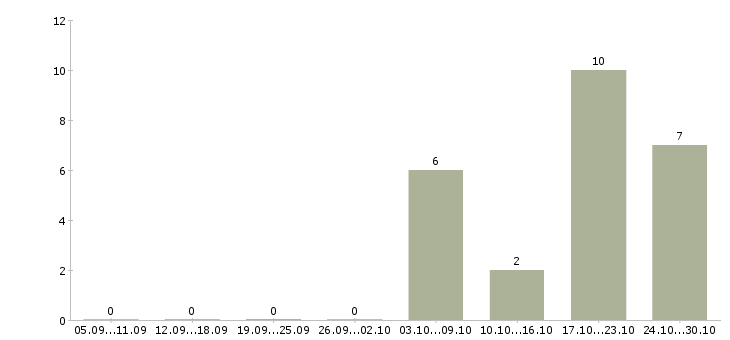 Работа специалист отдела учета в Владивостоке - Число вакансий в Владивостоке по специальности специалист отдела учета за 2 месяца