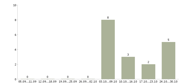 Работа инженер по автоматике в Екатеринбурге - Число вакансий в Екатеринбурге по специальности инженер по автоматике за 2 месяца