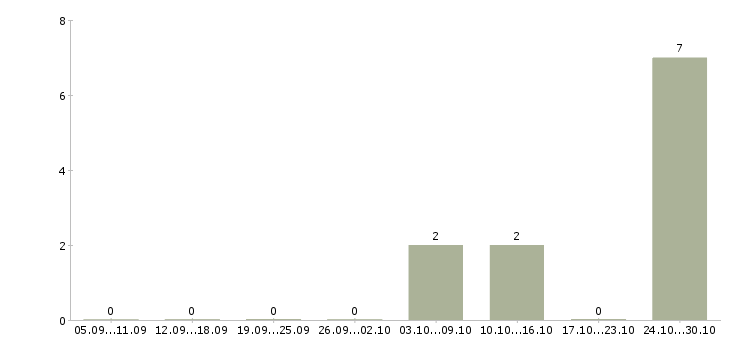 Работа грузчик с еженедельной оплатой в Иваново - Число вакансий в Иваново по специальности грузчик с еженедельной оплатой за 2 месяца