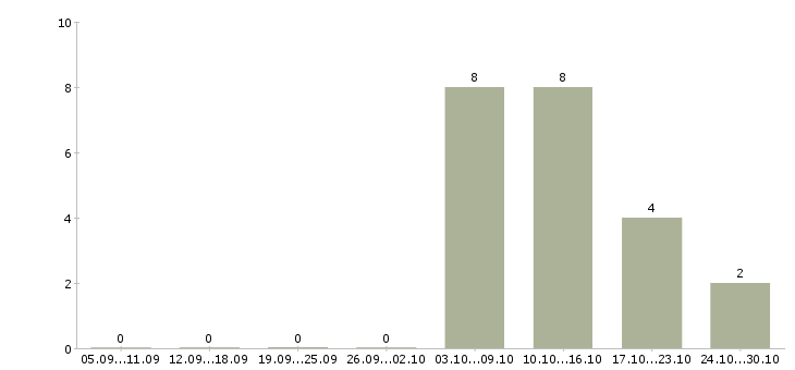 Работа логист склада в Иркутске - Число вакансий в Иркутске по специальности логист склада за 2 месяца