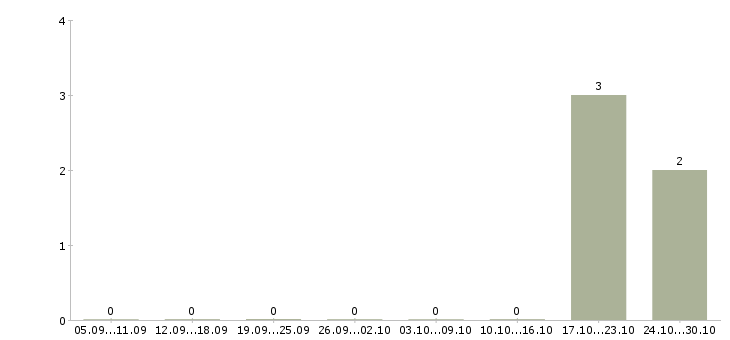 Работа сотрудник на выкладку в Коломне - Число вакансий в Коломне по специальности сотрудник на выкладку за 2 месяца
