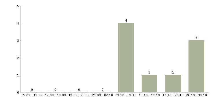 Работа сотрудник по выкладке товара в Кургане - Число вакансий в Кургане по специальности сотрудник по выкладке товара за 2 месяца