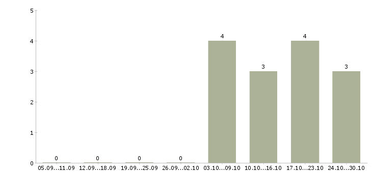 Работа hr business partner в Москве - Число вакансий в Москве по специальности hr business partner за 2 месяца