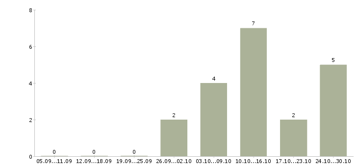 Работа менеджер на подработку в Новокузнецке - Число вакансий в Новокузнецке по специальности менеджер на подработку за 2 месяца