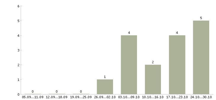 Работа прораб в строительную компанию в Новосибирске - Число вакансий в Новосибирске по специальности прораб в строительную компанию за 2 месяца