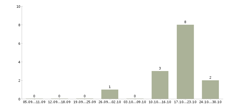 Работа менеджер call центра в Оренбурге - Число вакансий в Оренбурге по специальности менеджер call центра за 2 месяца