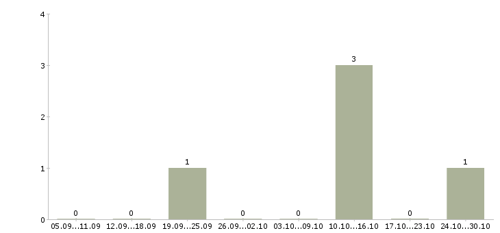 Работа директор по маркетингу и продажам в Перми - Число вакансий в Перми по специальности директор по маркетингу и продажам за 2 месяца