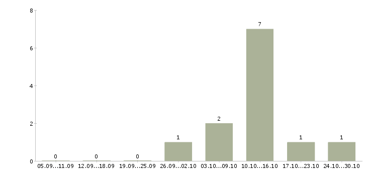 Работа бизнес без продаж в Подольске - Число вакансий в Подольске по специальности бизнес без продаж за 2 месяца
