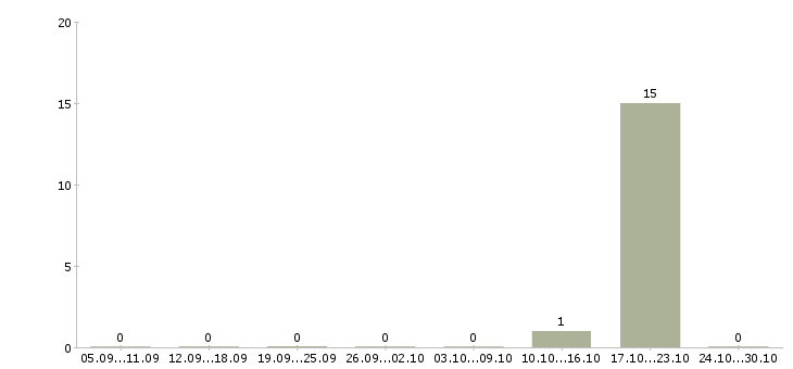Работа оператор колл центра не звонки в Смоленске - Число вакансий в Смоленске по специальности оператор колл центра не звонки за 2 месяца