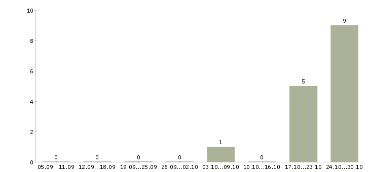 Работа сотрудник на выкладку в Солнечногорске - Число вакансий в Солнечногорске по специальности сотрудник на выкладку за 2 месяца