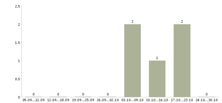 Работа водитель без личного автомобиля в Сочи - Число вакансий в Сочи по специальности водитель без личного автомобиля за 2 месяца
