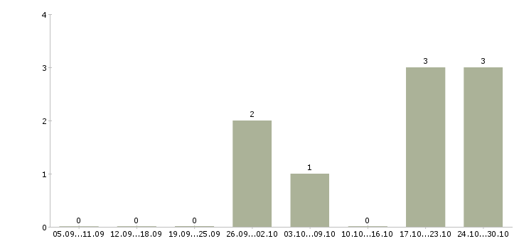 Работа доход и карьера в Сочи - Число вакансий в Сочи по специальности доход и карьера за 2 месяца