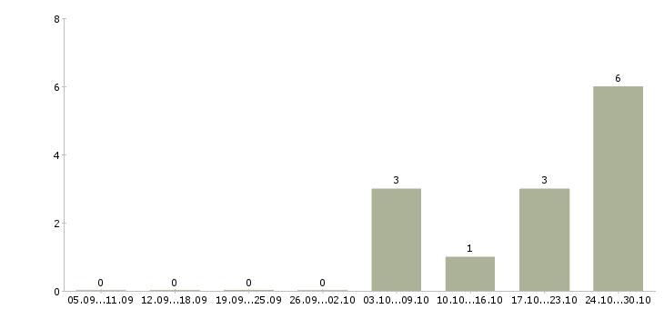 Работа инженер по эксплуатации оборудования в Ставрополе - Число вакансий в Ставрополе по специальности инженер по эксплуатации оборудования за 2 месяца