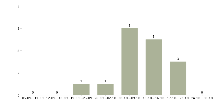 Работа для студентов удаленно в Тамбове - Число вакансий в Тамбове по специальности для студентов удаленно за 2 месяца