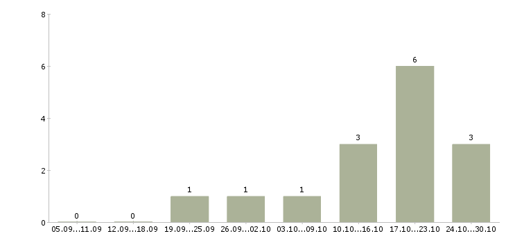 Работа организационный менеджер в Туле - Число вакансий в Туле по специальности организационный менеджер за 2 месяца