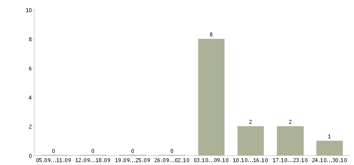 Работа подсобный рабочий на вахту в Ульяновске - Число вакансий в Ульяновске по специальности подсобный рабочий на вахту за 2 месяца