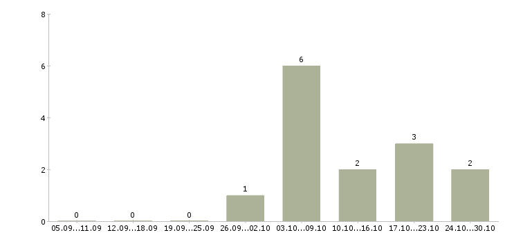 Работа электрогазосварщик ручной сварки в Уфе - Число вакансий в Уфе по специальности электрогазосварщик ручной сварки за 2 месяца