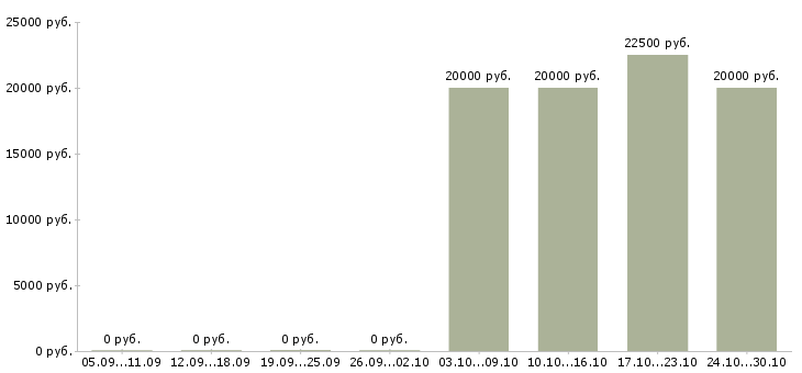 Вакансии администратор дистанционно в Ульяновске - Медиана зарплат администратор дистанционно в Ульяновске за 2 месяца
