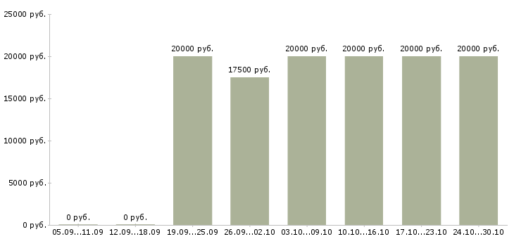 Вакансии администратор интернет проекта в Ярославле - Медиана зарплат администратор интернет проекта в Ярославле за 2 месяца