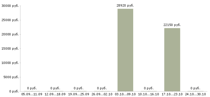 Вакансии ведущий инженер технолог в Ижевске - Медиана зарплат ведущий инженер технолог в Ижевске за 2 месяца