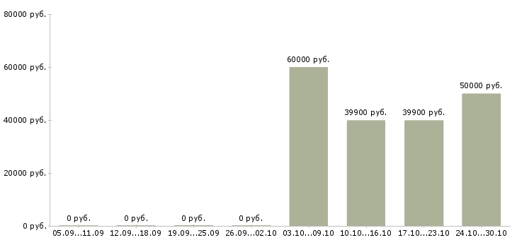 Вакансии ведущий специалист по развитию в Кемерово - Медиана зарплат ведущий специалист по развитию в Кемерово за 2 месяца