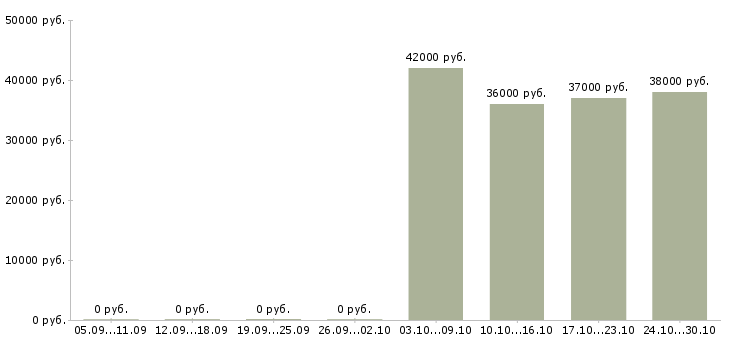 Вакансии внимание вакансия Коми - Медиана зарплат внимание вакансия Коми за 2 месяца